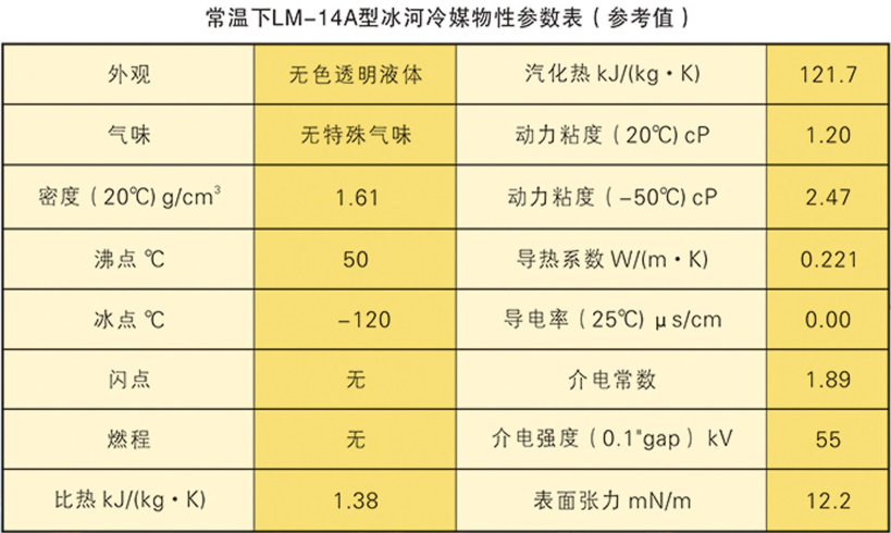 常溫下LM-14A冰河冷媒的物性參數表（參考值）